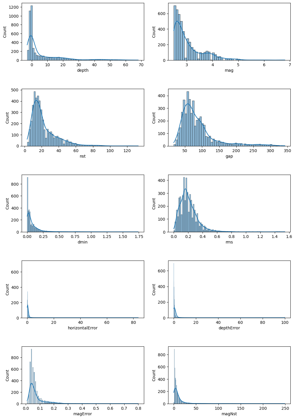 Univariate Analysis